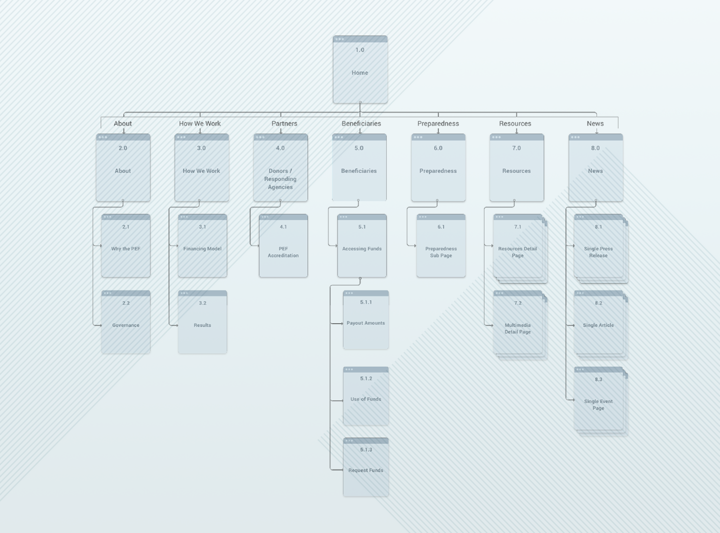 Pandemic Emergency Financing Facility — Homepage Design